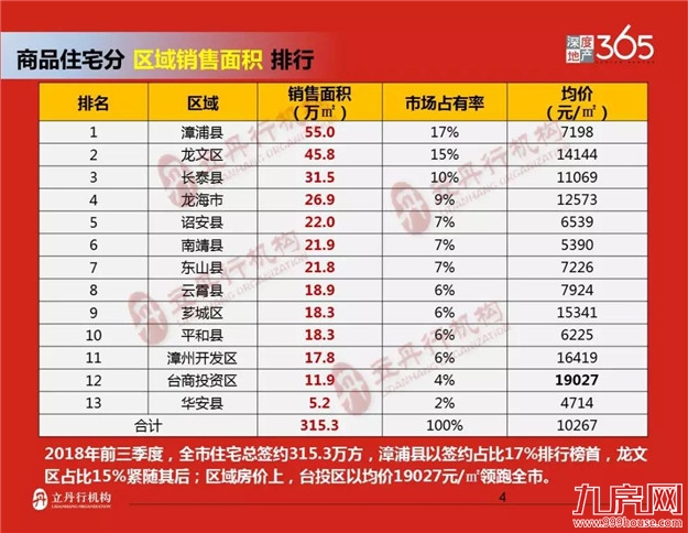 漳州2018年前三季度楼市排行——九房网