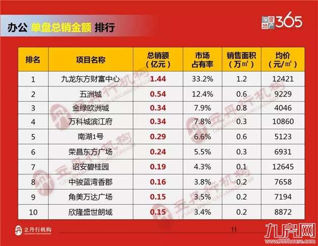 漳州2018年前三季度楼市排行——九房网
