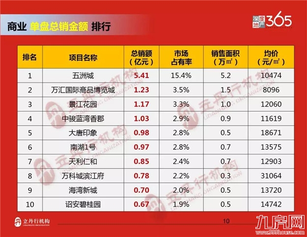 漳州2018年前三季度楼市排行——九房网