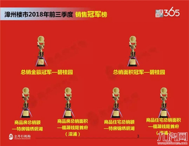 漳州2018年前三季度楼市排行——九房网