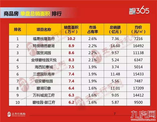 漳州2018年前三季度楼市排行——九房网