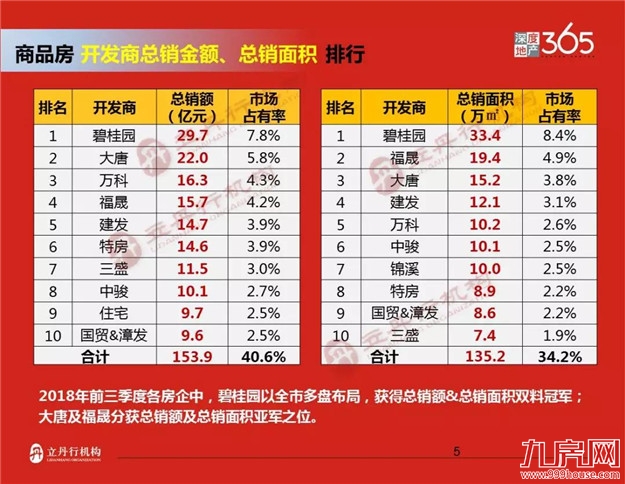 漳州2018年前三季度楼市排行——九房网