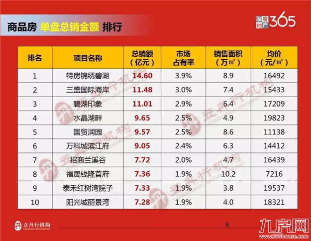 漳州2018年前三季度楼市排行——九房网