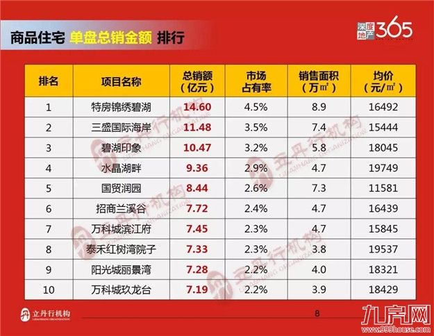 漳州2018年前三季度楼市排行——九房网