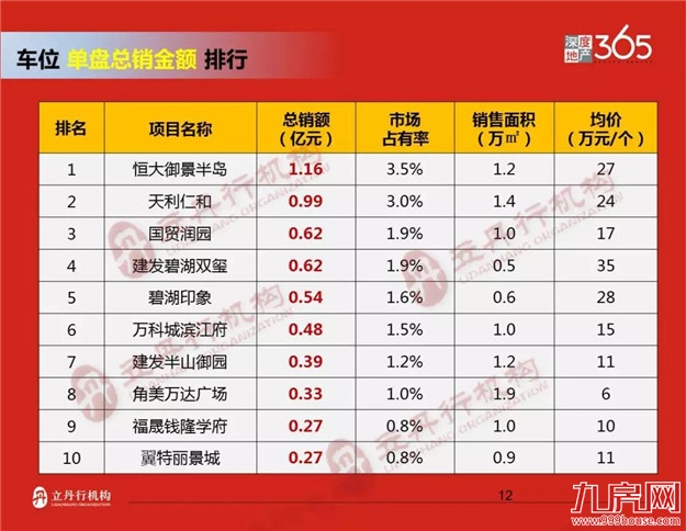 漳州2018年前三季度楼市排行——九房网