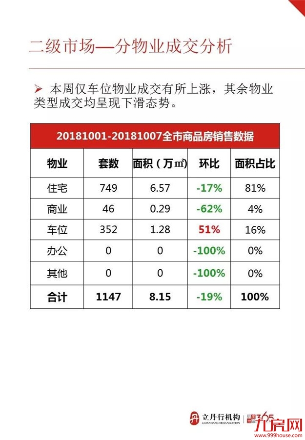 漳州上周住宅成交情况，均价达8253/平！——九房网