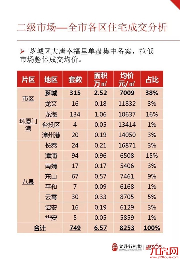 漳州上周住宅成交情况，均价达8253/平！——九房网