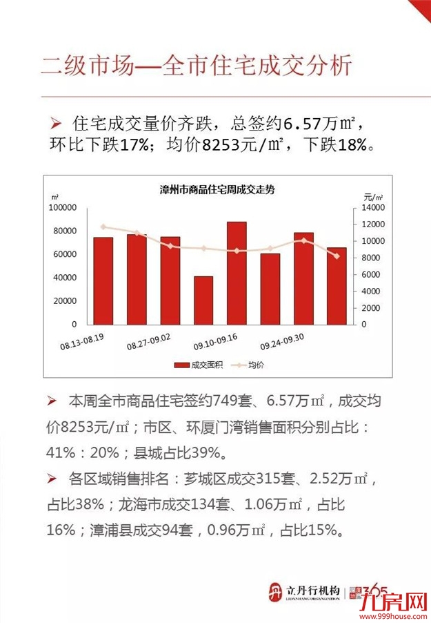 漳州上周住宅成交情况，均价达8253/平！——九房网