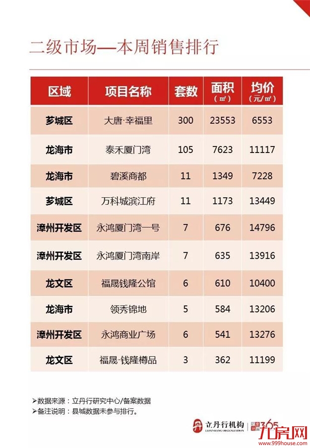 漳州上周住宅成交情况，均价达8253/平！——九房网