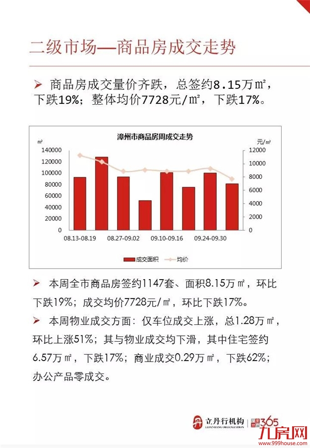 漳州上周住宅成交情况，均价达8253/平！——九房网