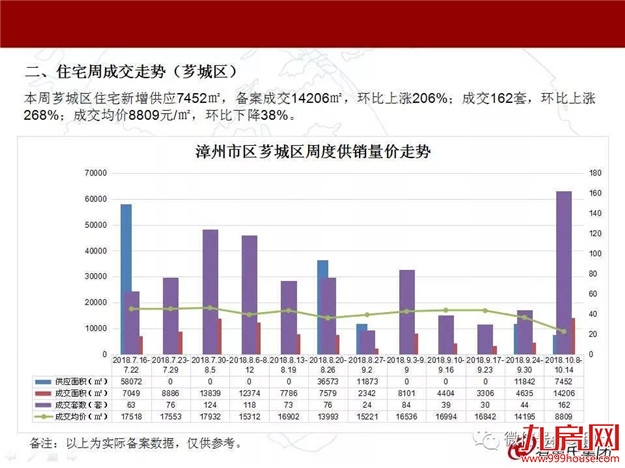 漳州上周楼市周报（2018.10.8-10.14）——九房网