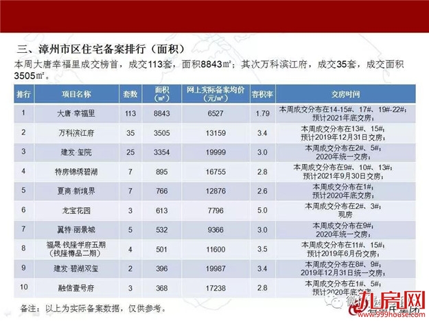 漳州上周楼市周报（2018.10.8-10.14）——九房网