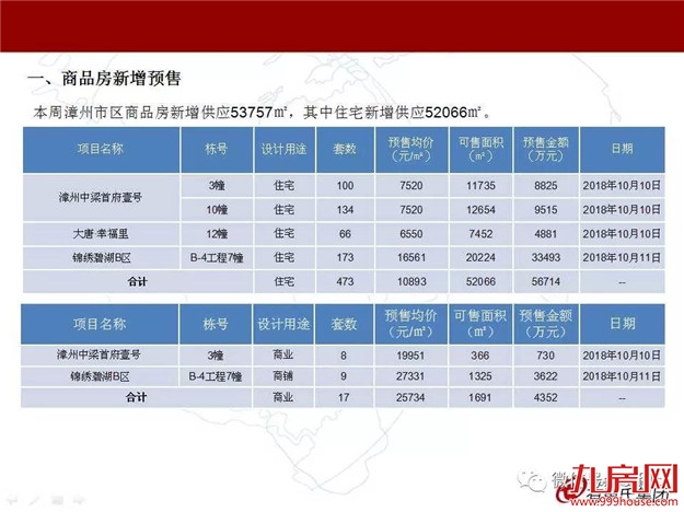 漳州上周楼市周报（2018.10.8-10.14）——九房网