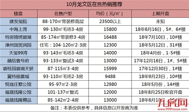 漳州10月购房全手册!市区在售楼盘房价、户型全在这里了!——九房网 漳州10月购房全手册!市区在售楼盘房价、户型全在这里了!——九房网