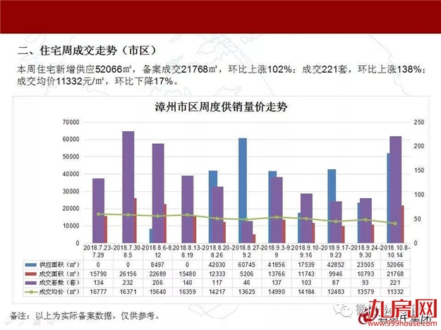 漳州上周楼市周报（2018.10.8-10.14）——九房网