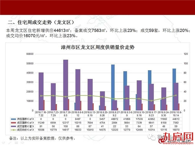 成交221套，环比上涨138%！漳州最新成交数据出炉——九房网