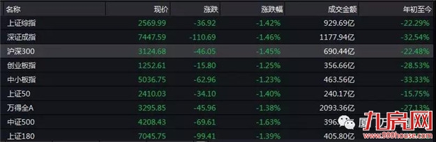股市“冰点时刻”,投资什么财稳妥——九房网 股市“冰点时刻”,投资什么财稳妥——九房网