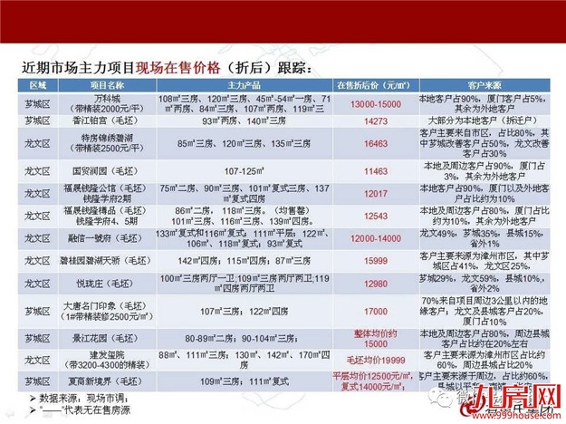 成交221套，环比上涨138%！漳州最新成交数据出炉——九房网