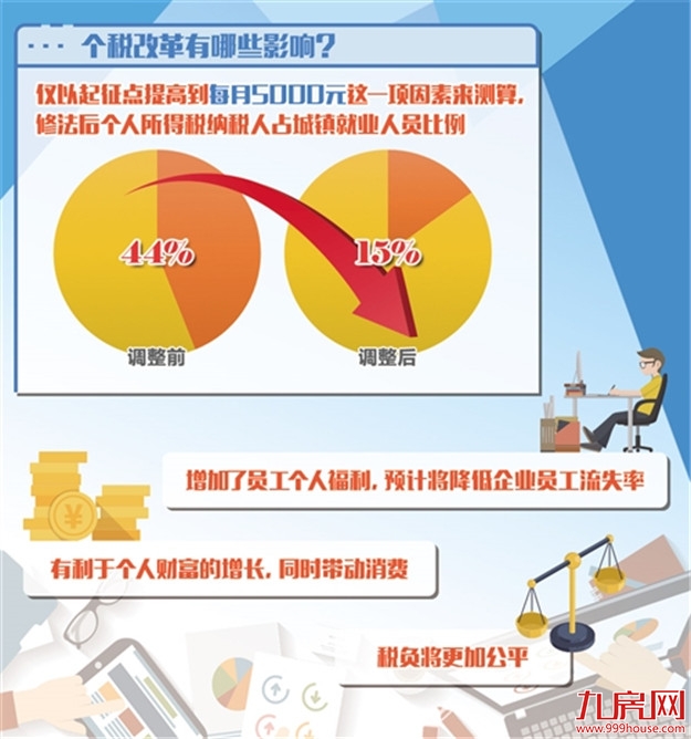 个税红包如约而至变化多大——九房网 个税红包如约而至变化多大——九房网