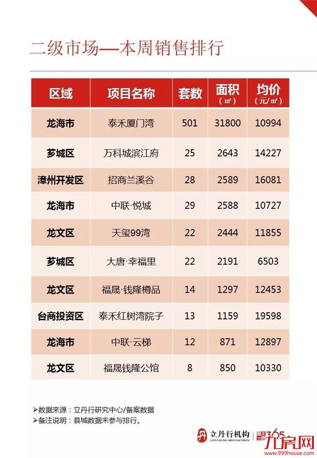 漳州 房地产市场周报（42）——九房网