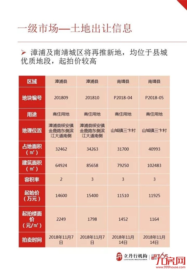 漳州 房地产市场周报（42）——九房网