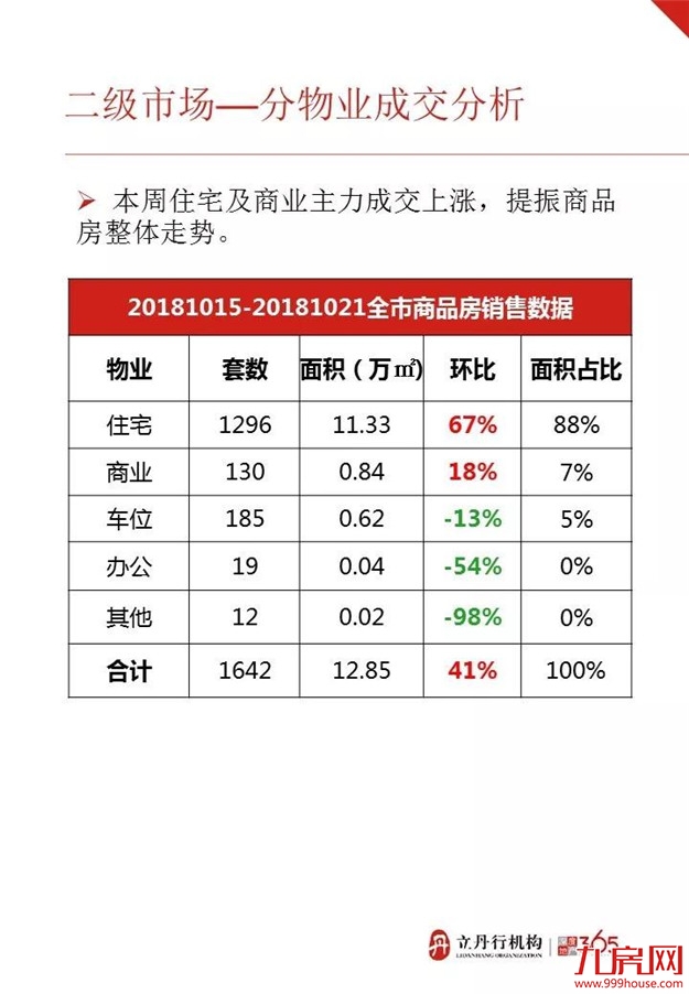 漳州 房地产市场周报（42）——九房网
