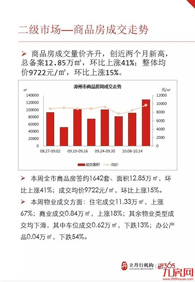 漳州 房地产市场周报（42）——九房网