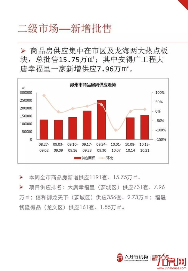 漳州 房地产市场周报（42）——九房网