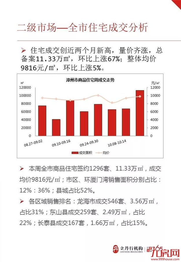 漳州 房地产市场周报（42）——九房网