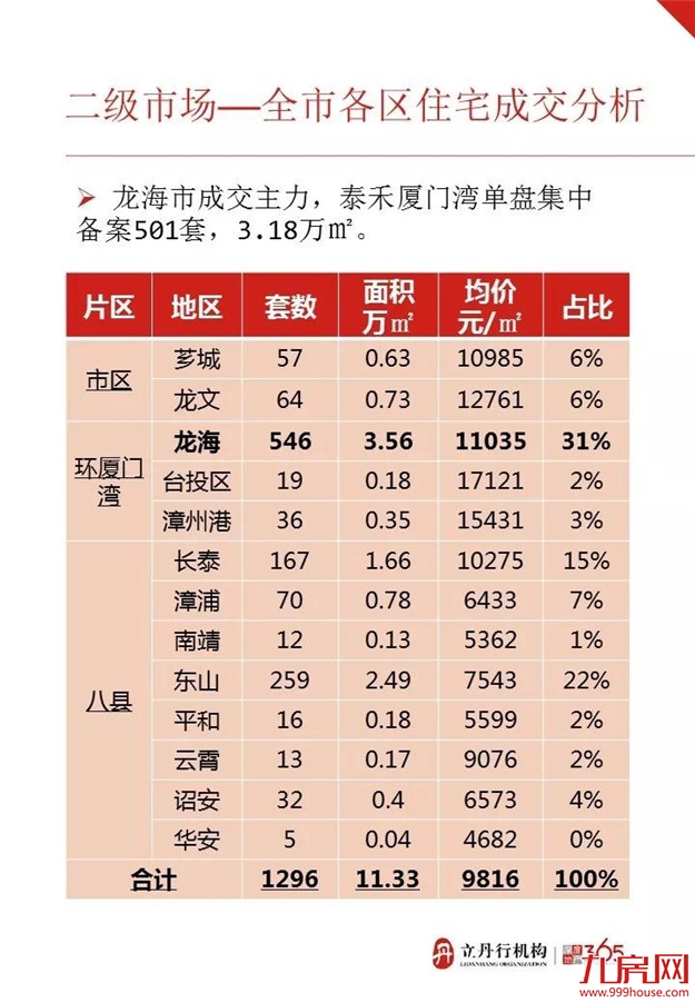 漳州 房地产市场周报（42）——九房网
