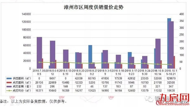 均价10638元/平!漳州楼市上周成交347套,环比涨幅超5成——九房网 均价10638元/平!漳州楼市上周成交347套,环比涨幅超5成——九房网