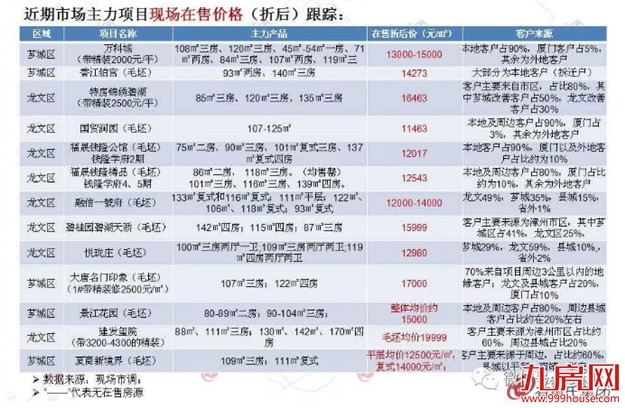 均价10638元/平!漳州楼市上周成交347套,环比涨幅超5成——九房网 均价10638元/平!漳州楼市上周成交347套,环比涨幅超5成——九房网