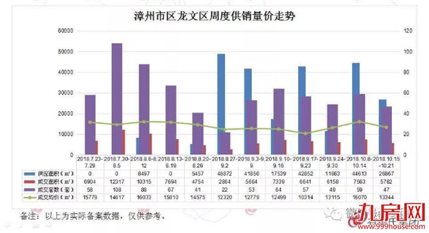 均价10638元/平!漳州楼市上周成交347套,环比涨幅超5成——九房网 均价10638元/平!漳州楼市上周成交347套,环比涨幅超5成——九房网