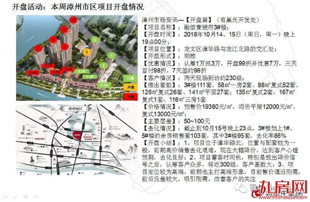 均价10638元/平!漳州楼市上周成交347套,环比涨幅超5成——九房网 均价10638元/平!漳州楼市上周成交347套,环比涨幅超5成——九房网