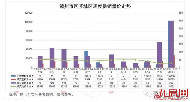 均价10638元/平!漳州楼市上周成交347套,环比涨幅超5成——九房网 均价10638元/平!漳州楼市上周成交347套,环比涨幅超5成——九房网
