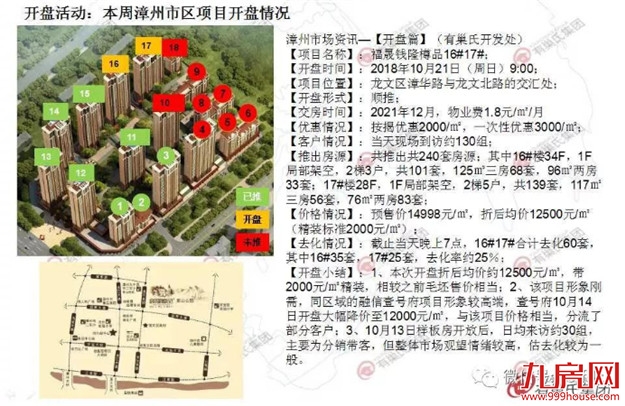 均价10638元/平!漳州楼市上周成交347套,环比涨幅超5成——九房网 均价10638元/平!漳州楼市上周成交347套,环比涨幅超5成——九房网