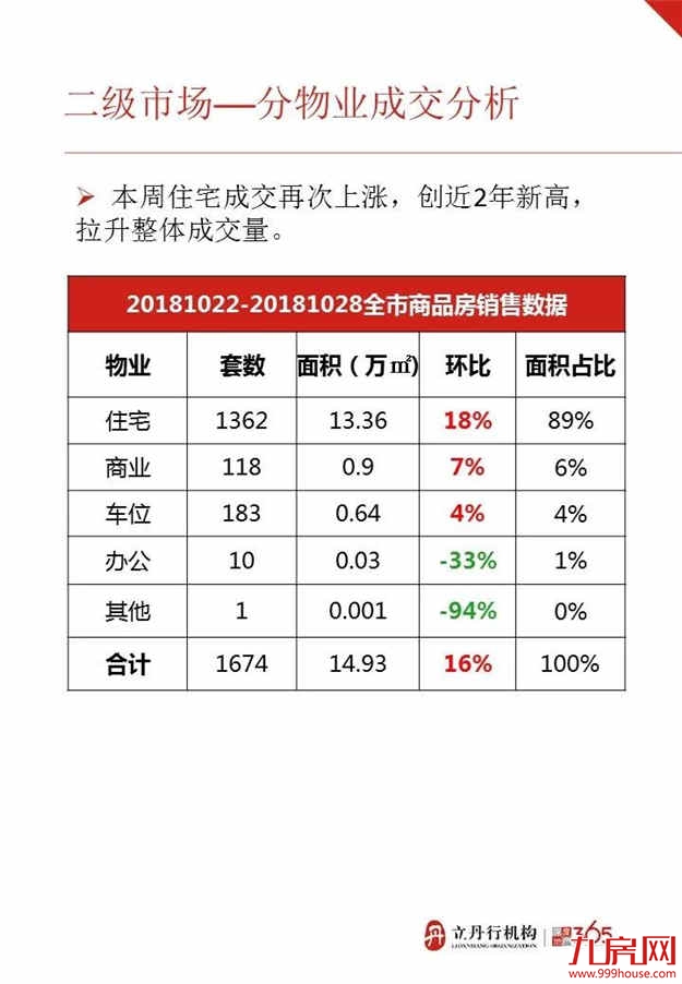 漳州上周楼盘成交数据情况！——九房网