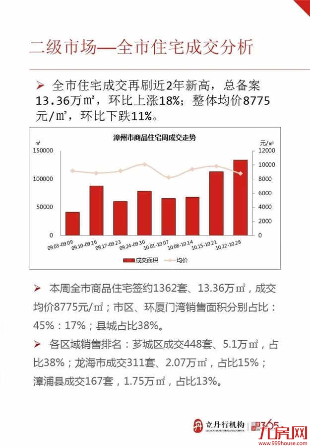 漳州上周楼盘成交数据情况！——九房网