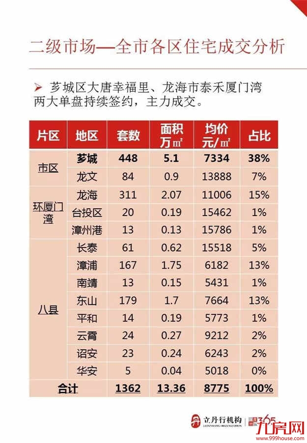 漳州上周楼盘成交数据情况！——九房网