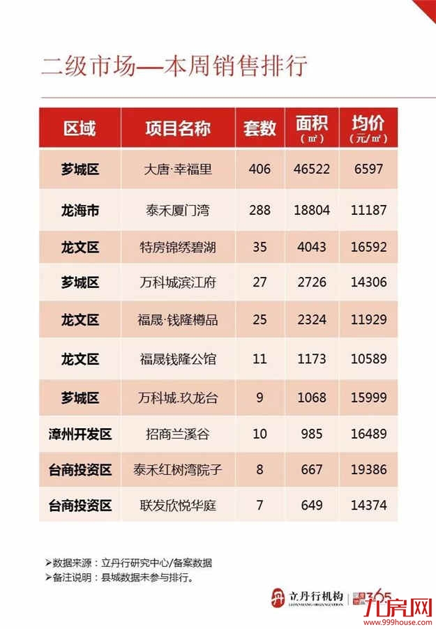 漳州上周楼盘成交数据情况！——九房网