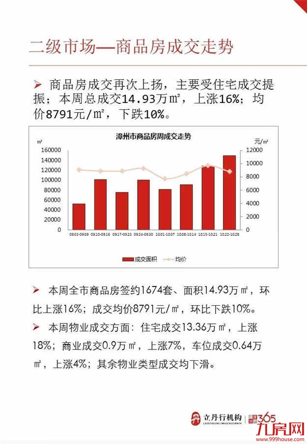 漳州上周楼盘成交数据情况！——九房网