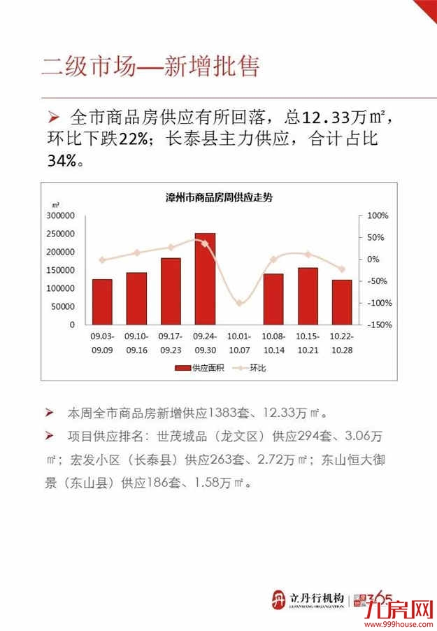 漳州上周楼盘成交数据情况！——九房网