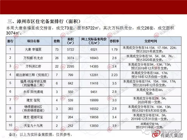  均价11787元/平！漳州楼市上周成交152套，环比跌幅超5成——九房网