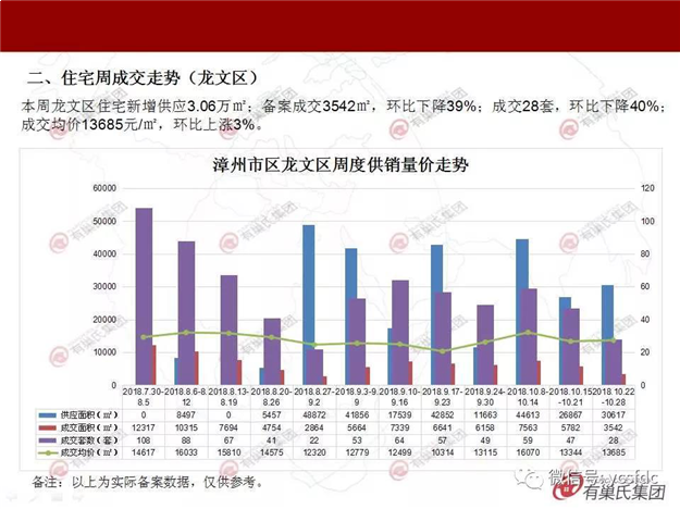 均价11787元/平！漳州楼市上周成交152套，环比跌幅超5成——九房网