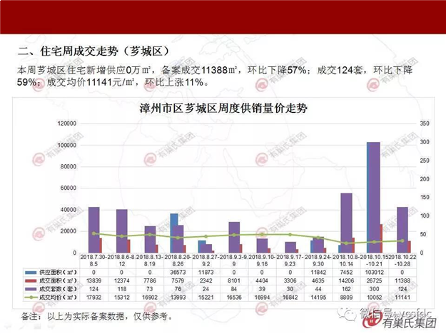  均价11787元/平！漳州楼市上周成交152套，环比跌幅超5成——九房网