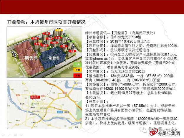  均价11787元/平！漳州楼市上周成交152套，环比跌幅超5成——九房网