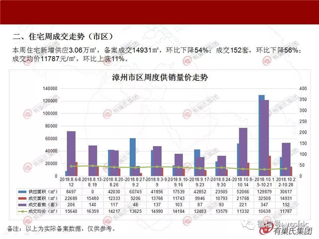  均价11787元/平！漳州楼市上周成交152套，环比跌幅超5成——九房网
