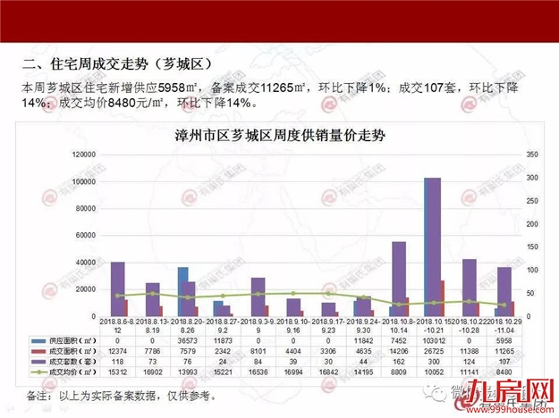 有巢氏楼市周报-漳州（2018.10.29-11.4）——九房网