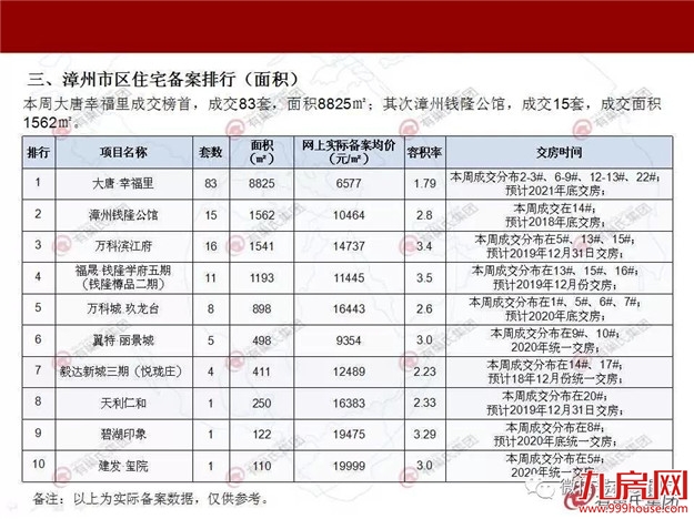 有巢氏楼市周报-漳州（2018.10.29-11.4）——九房网