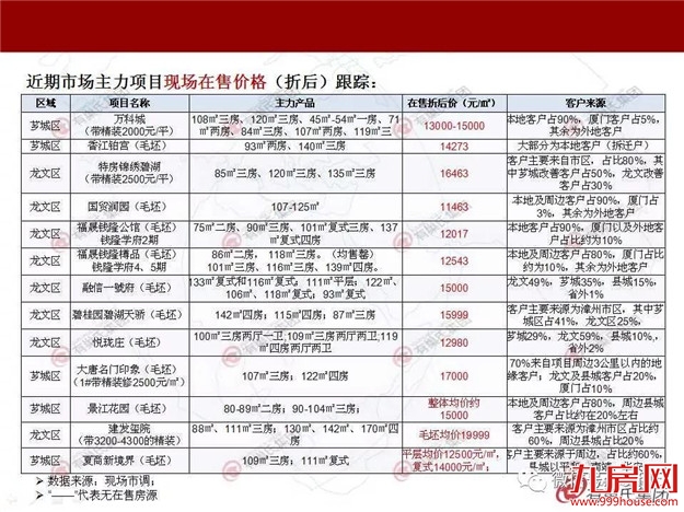 有巢氏楼市周报-漳州（2018.10.29-11.4）——九房网
